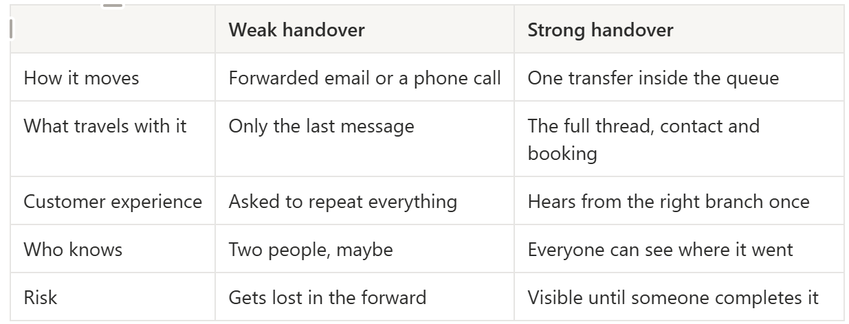 weak vs strong handover comparison